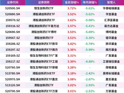创新药板块利好频频，恒生创新药ETF、港股通创新药ETF、港股创新药50ETF涨超3%