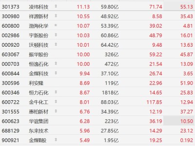A股化工股强势，渤海化学、恒逸石化等多股涨停