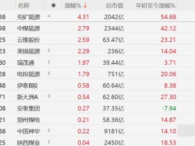 A股异动丨部分煤炭股上涨，兖矿能源涨超4%，大摩称亚洲或转向煤炭以应对LNG供应风险