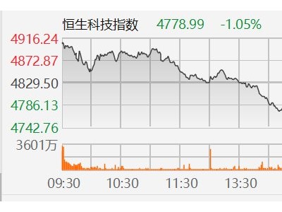 恒指转跌，恒生科技指数跌超1%
