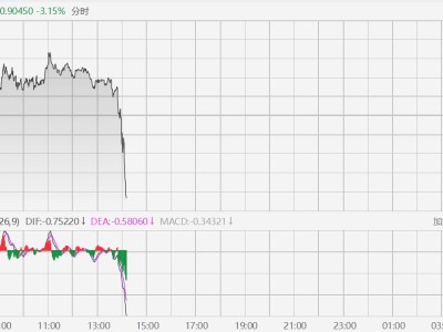 现货白银跳水跌超3%