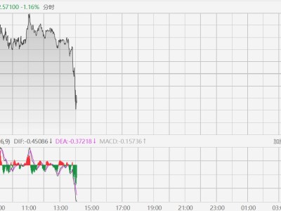 现货白银跳水跌超1%