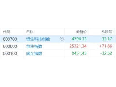 港股收评：恒指涨0.28%！半导体、脑机接口活跃，黄金股低迷