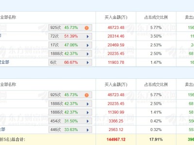 龙虎榜丨岩山科技涨停，深股通净买入3.11亿元，二机构净买入1.9亿元