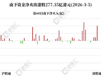 南下资金净卖出港股277亿港元，为史上最大单日净卖出