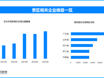 景区“拆围墙”启旅游新篇，现存景区相关企业近50万家