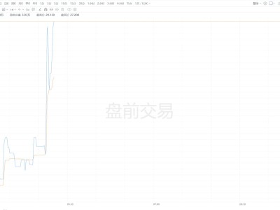美股异动｜哔哩哔哩盘前涨超5% Q4净利同比大增478%
