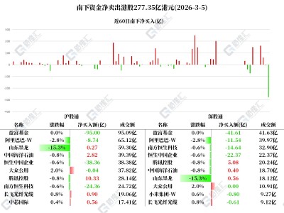 净卖出额创记录！南下资金大肆抛盈富基金、恒生中国企业、南方恒生科技