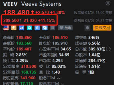 美股异动丨Veeva Systems盘前涨超11% Q4业绩、指引均超预期