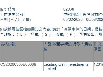 中铝国际(02068.HK)遭Leading Gain Investments Limited减持300万股