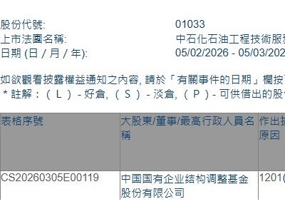 中石化油服(01033.HK)遭中国国有企业结构调整基金减持3.75亿股