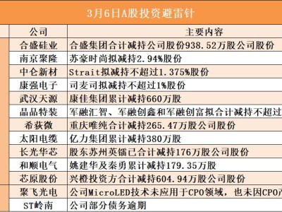 3月6日A股投资避雷针︱晶品特装：股东军融汇智、军融创鑫和军融创富拟合计减持不超过226.98万股