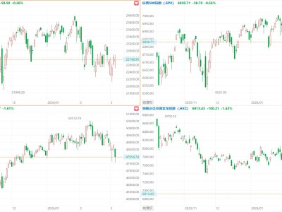 美股三大指数集体收跌，道指跌逾780点，中概指数跌1.43%