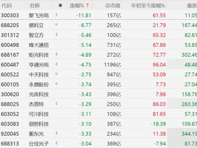 A股CPO概念股集体下跌，德科立跌超6%，剑桥科技跌超3%