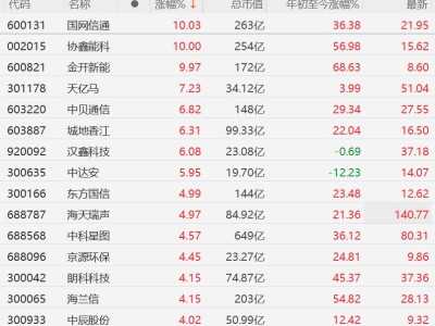 A股异动丨算力股强势，国网信通、协鑫能科涨停，“算电协同”首次被写入政府工作报告