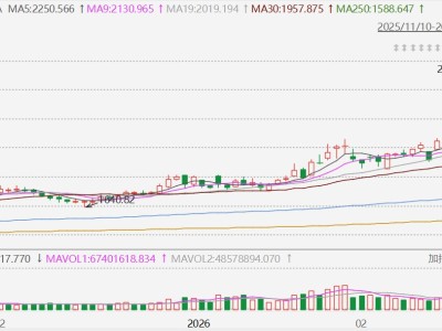 A股石油天然气股连续第三日回调：洲际油气跌8%，中国石油跌超4%