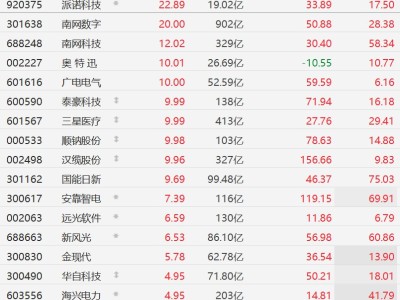 A股异动丨智能电网股继续走强，南网数字、广电电气等多股涨停，中国西电创历史新高
