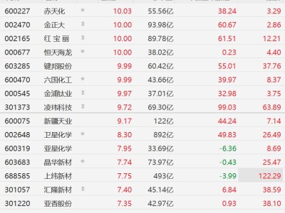 A股化工股集体走强，赤天化、金正大、红宝丽、六国化工等多股涨停