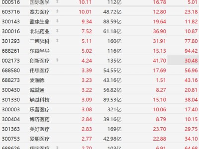 A股异动丨脑机接口概念强势，三博脑科涨超5%