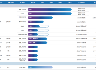 全球首个偏向型GLP-1减重药获批上市！先为达生物如何用技术管线撑起增长确定性？