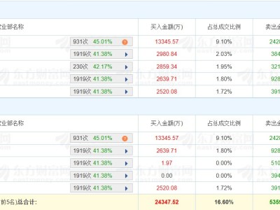 龙虎榜丨大金重工跌7.39%，深股通净卖出1.09亿元，五机构净卖出1.8亿元