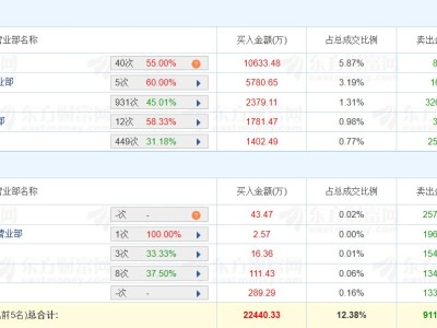 龙虎榜丨合力泰跌8.16%，温州帮净卖出2.57亿元