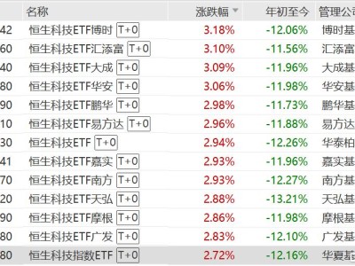 恒生科技ETF涨超3%，年内超446亿元资金净流入恒生科技ETF