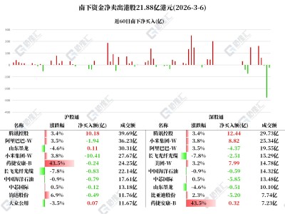 图解丨南下资金连续第二日净卖出港股，逆势加仓腾讯