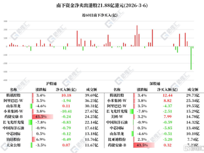 资金动向 | 北水爆买腾讯超22亿港元，连续2日净卖出！