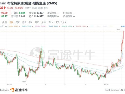 布伦特原油站上90美元关口，为2024年4月以来首次