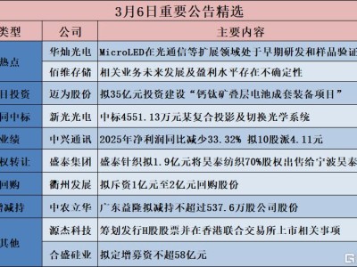 公告精选︱沪电股份：子公司拟55亿元投资新建印制电路板生产项目及其配套设施；中兴通讯：2025年净利润同比减少33.32% 拟10股派4.11元