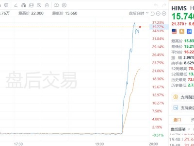 美股异动｜Hims & Hers Health盘后暴涨超35%，诺和诺德计划在Hims的平台上销售其减肥药