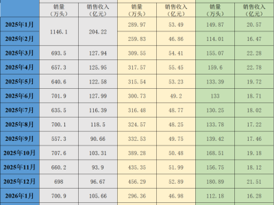 三大猪企2月生猪销量环比均下降，销售收入环比、同比均下降