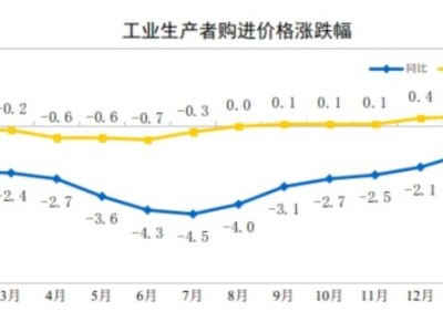 中国2月工业生产者购进价格同比-0.7%,环比+0.7%