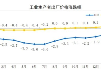 中国2月PPI同比降幅收窄至0.9% 环比继续上涨0.4%