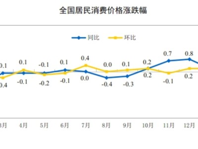 国家统计局:2月CPI同比上涨1.3%,PPI降幅继续收窄