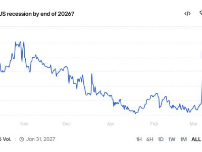 预测平台显示：2026年底前美国发生经济衰退的概率飙升至41%
