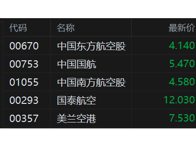 港股异动丨航空股继续大跌 东航一度跌13% 中东局势升级致油价暴涨 成本上升