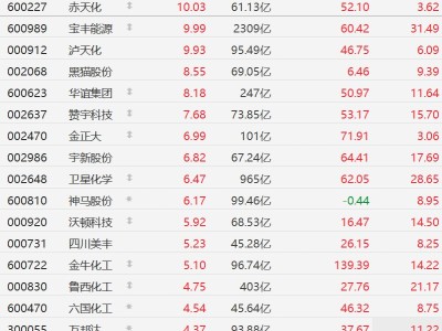 A股部分化工股逆势走强，赤天化、宝丰能源、泸天化涨停
