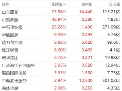 港股异动丨油气设备与服务股飙升，山东墨龙暴涨超70%，百勤油服涨近50%