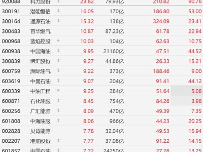 A股异动丨油价飙升突破114美元！石油股暴涨，中国海油逼近涨停创历史新高，中国石油涨超7%