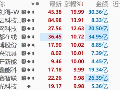 算力租赁概念持续活跃 鸿博股份涨停