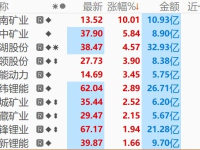 锂矿概念震荡回升 海南矿业涨停