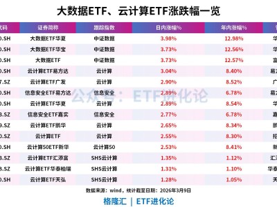 OpenClaw爆热，AI界卷起“养龙虾”风暴，大数据ETF华夏、大数据ETF华宝、大数据ETF、云计算ETF易方达涨超3%