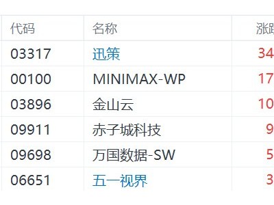 港股异动丨AI概念股走强：Minimax涨超17%，金山云涨超10%