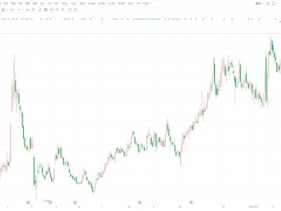 A股异动丨信测标准盘中跌9% 股东李生平已减持1%股份