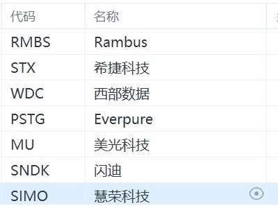 美股存储芯片概念股盘前普跌，西部数据跌超2%