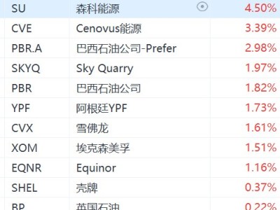 国际油价飙升,刺激美股市场油气股盘前普涨