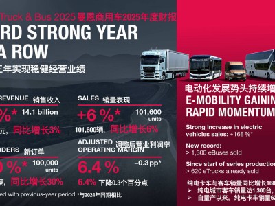 曼恩商用车2025年电动化提速 传统内燃机领域亦推新品