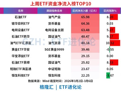 上周ETF净流入超300亿，黄金ETF、油气ETF吸金居前